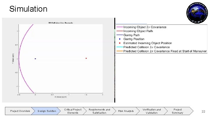 Simulation Project Overview Design Solution Critical Project Elements Requirements and Satisfaction Risk Analysis Verification