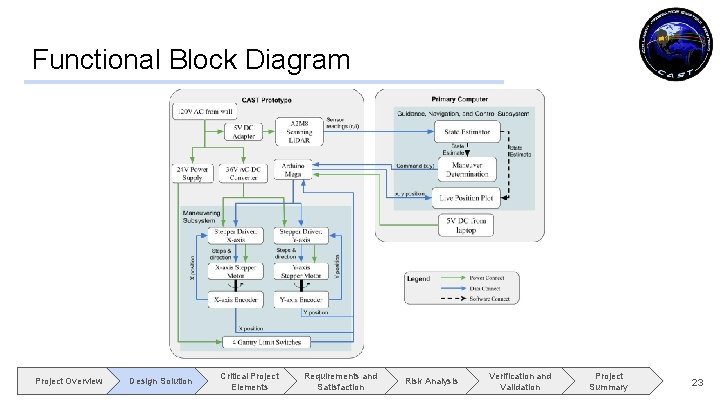 Functional Block Diagram Project Overview Design Solution Critical Project Elements Requirements and Satisfaction Risk