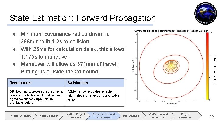 State Estimation: Forward Propagation Requirement Satisfaction DR 2. 6: The detection sensor sampling A