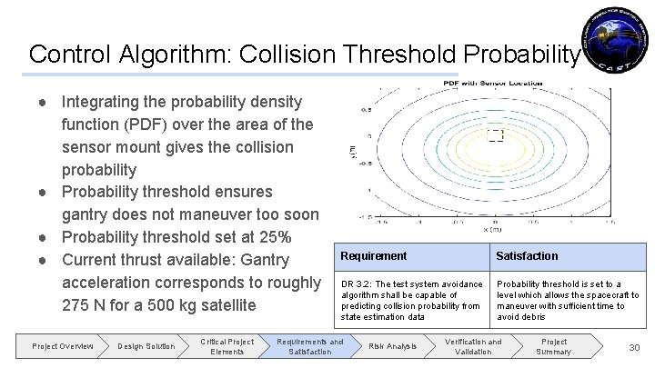 Control Algorithm: Collision Threshold Probability ● Integrating the probability density function (PDF) over the