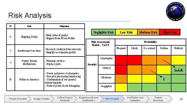 Risk Analysis ID C Risk Mitigation Shipping Delays Negligible Risk -Early order of gantry