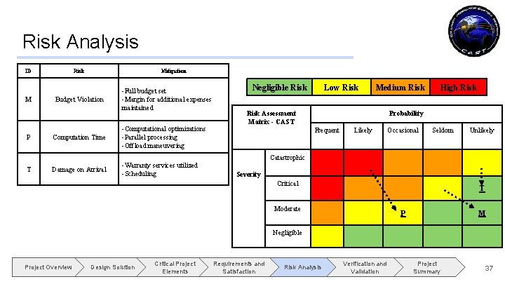 Risk Analysis ID M P T Risk Mitigation Budget Violation -Full budget set -Margin