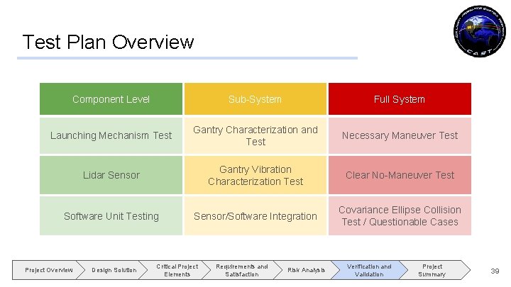 Test Plan Overview Component Level Sub-System Full System Launching Mechanism Test Gantry Characterization and