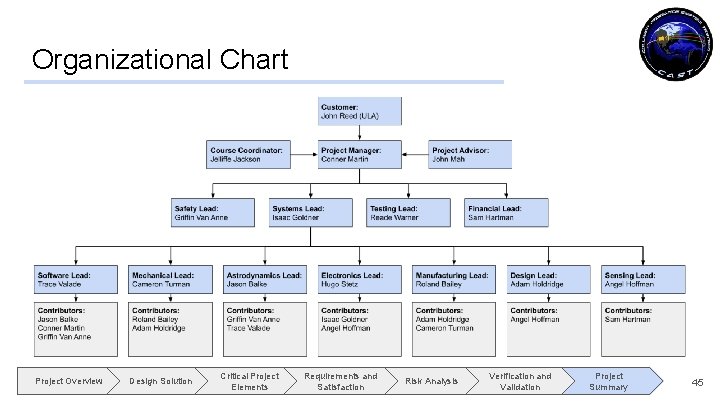 Organizational Chart Project Overview Design Solution Critical Project Elements Requirements and Satisfaction Risk Analysis