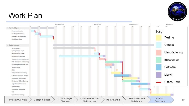 Work Plan Key Testing General Manufacturing Electronics Software Margin Critical Path Project Overview Design