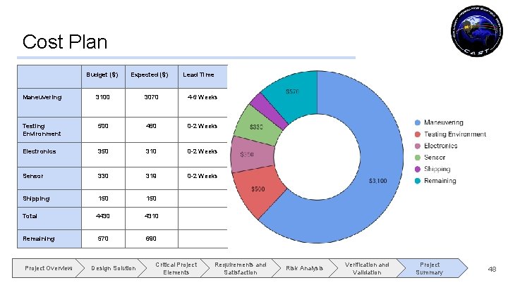 Cost Plan Budget ($) Expected ($) Lead Time Maneuvering 3100 3070 4 -6 Weeks