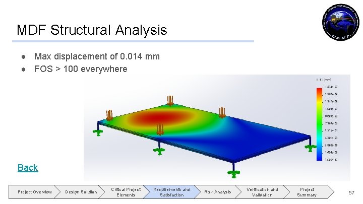 MDF Structural Analysis ● Max displacement of 0. 014 mm ● FOS > 100