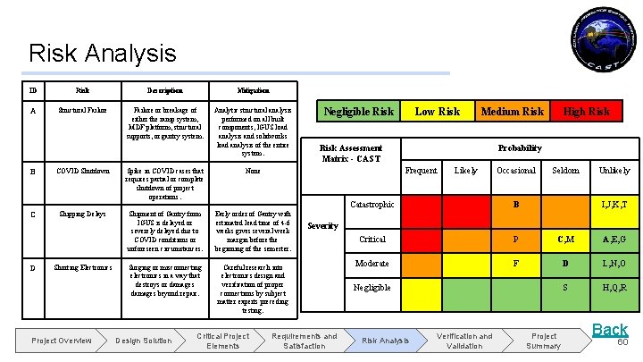 Risk Analysis ID Risk Description Mitigation A Structural Failure or breakage of either the