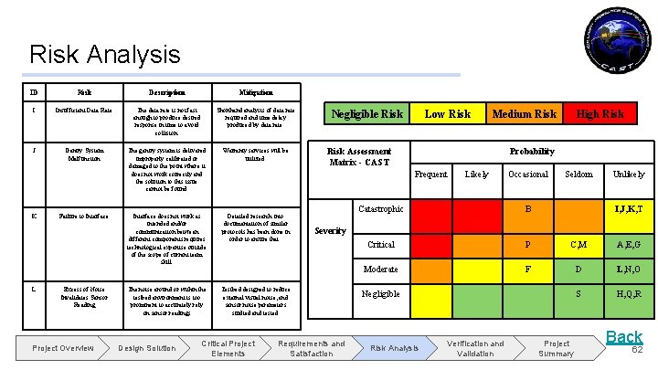 Risk Analysis ID Risk Description Mitigation I Insufficient Data Rate The data rate is