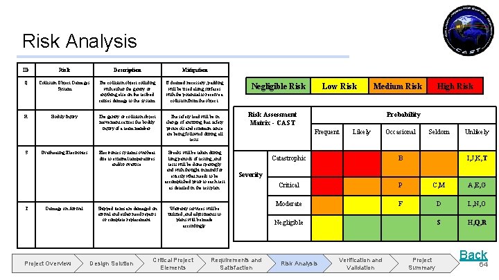 Risk Analysis ID Risk Description Mitigation Q Collision Object Damages System The collision object