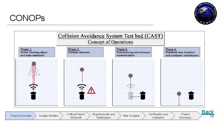 CONOPs Project Overview Design Solution Critical Project Elements Requirements and Satisfaction Risk Analysis Verification