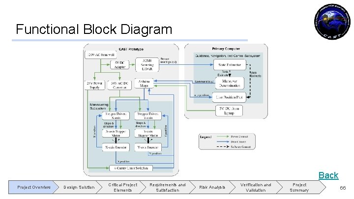 Functional Block Diagram Back Project Overview Design Solution Critical Project Elements Requirements and Satisfaction