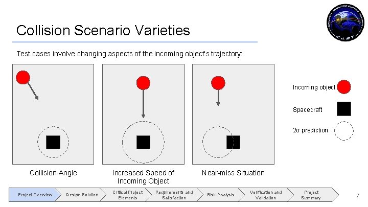 Collision Scenario Varieties Test cases involve changing aspects of the incoming object’s trajectory: Incoming