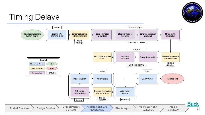 Timing Delays Project Overview Design Solution Critical Project Elements Requirements and Satisfaction Risk Analysis