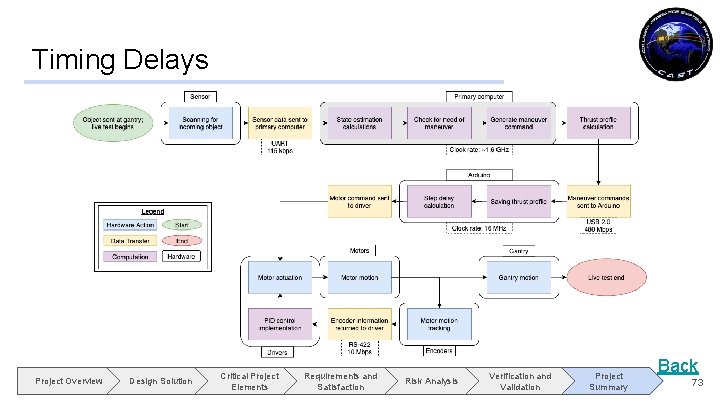 Timing Delays Project Overview Design Solution Critical Project Elements Requirements and Satisfaction Risk Analysis