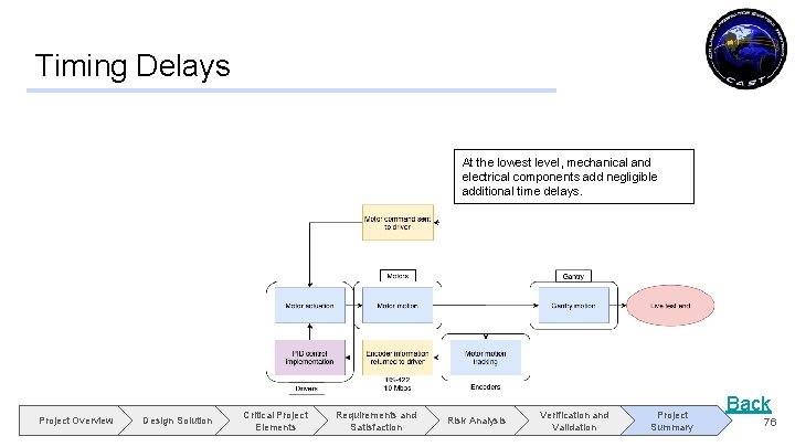 Timing Delays At the lowest level, mechanical and electrical components add negligible additional time
