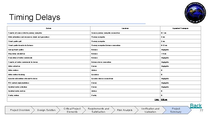 Timing Delays Action Location Expected Timespan Transfer of sensor data to primary computer Sensor-primary