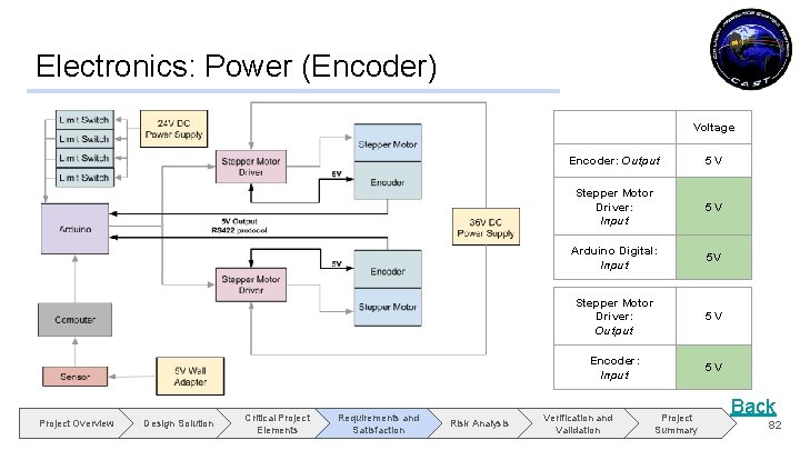 Electronics: Power (Encoder) Voltage Project Overview Design Solution Critical Project Elements Requirements and Satisfaction