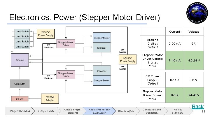 Electronics: Power (Stepper Motor Driver) Project Overview Design Solution Critical Project Elements Requirements and
