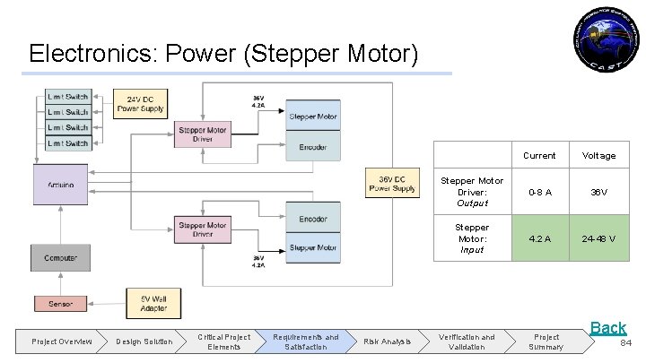 Electronics: Power (Stepper Motor) Project Overview Design Solution Critical Project Elements Requirements and Satisfaction