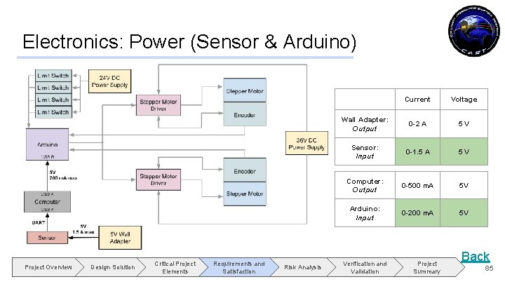 Electronics: Power (Sensor & Arduino) Project Overview Design Solution Critical Project Elements Requirements and