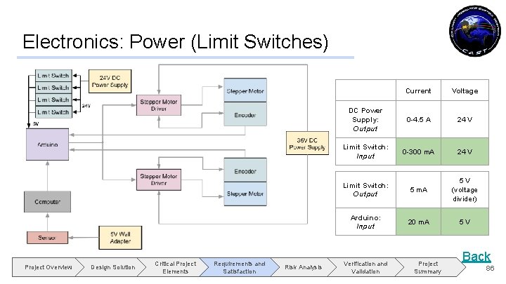 Electronics: Power (Limit Switches) Project Overview Design Solution Critical Project Elements Requirements and Satisfaction