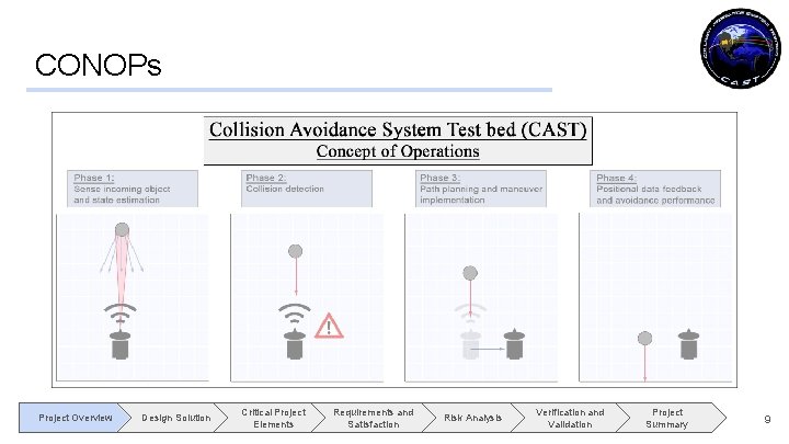 CONOPs Project Overview Design Solution Critical Project Elements Requirements and Satisfaction Risk Analysis Verification