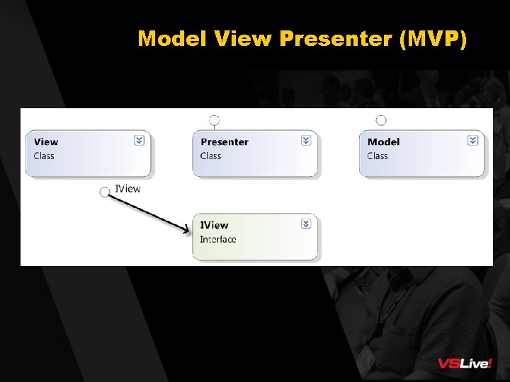Model View Presenter (MVP) 