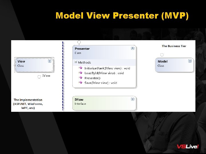 Model View Presenter (MVP) 