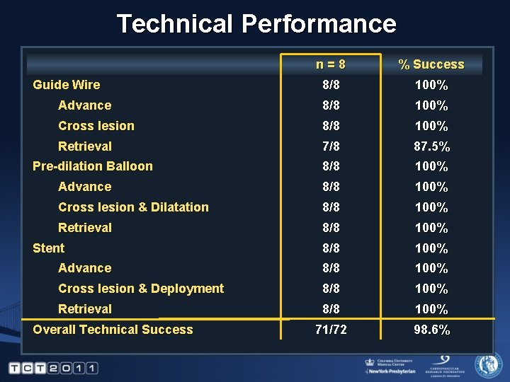 Technical Performance n=8 % Success 8/8 100% Advance 8/8 100% Cross lesion 8/8 100%