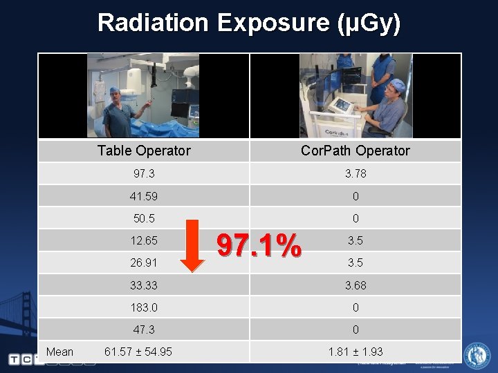 Radiation Exposure (µGy) Table Operator Cor. Path Operator 97. 3 3. 78 41. 59