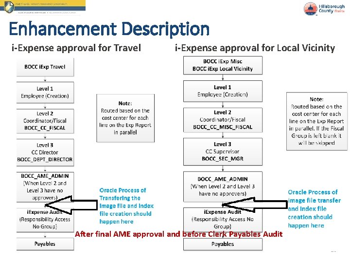 Enhancement Description i-Expense approval for Travel i-Expense approval for Local Vicinity After final AME