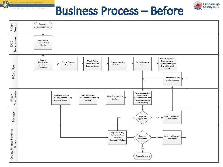 Business Process – Before 4 