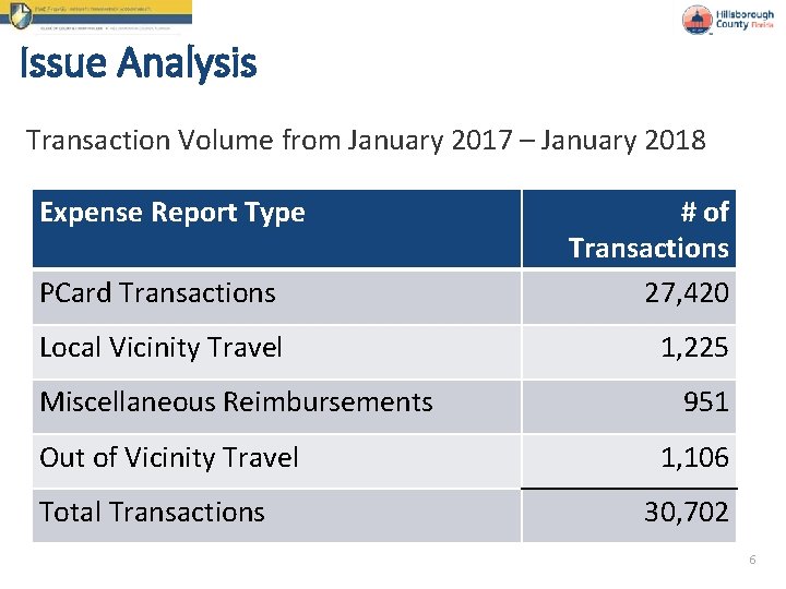 Issue Analysis Transaction Volume from January 2017 – January 2018 Expense Report Type PCard