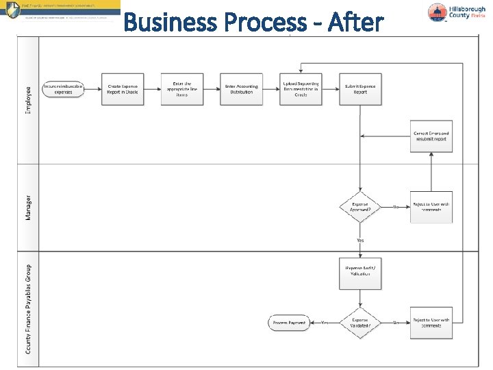 Business Process - After 7 