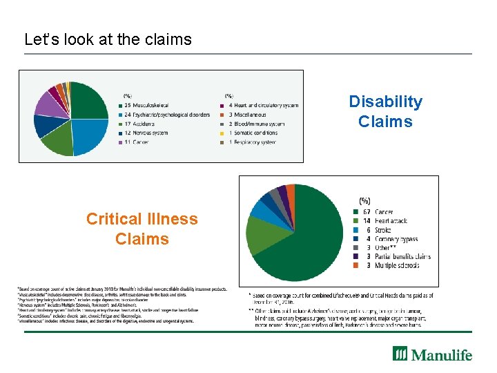 Let’s look at the claims Disability Claims Critical Illness Claims 
