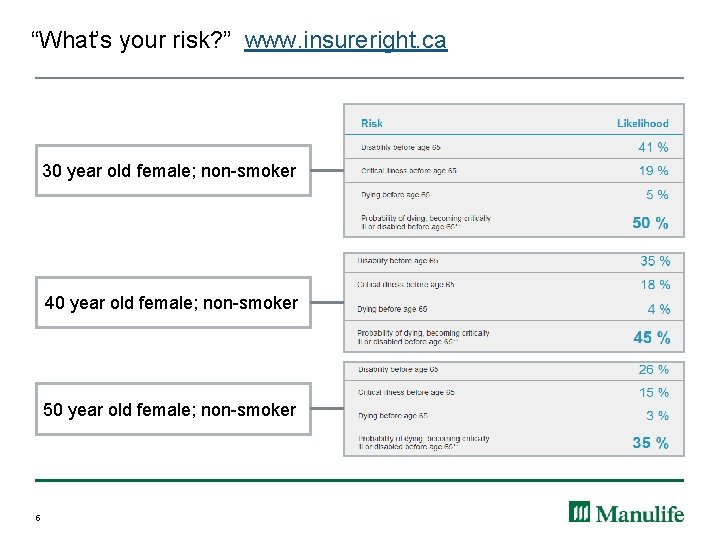 “What’s your risk? ” www. insureright. ca 30 year old female; non-smoker 40 year