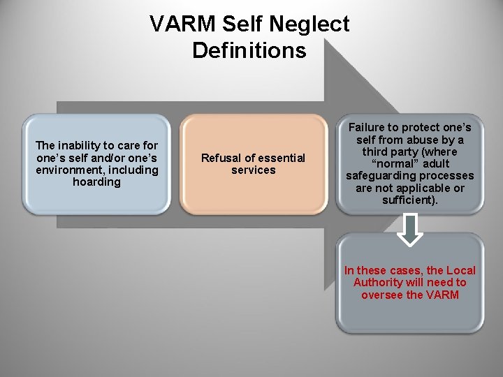 VARM Self Neglect Definitions The inability to care for one’s self and/or one’s environment,