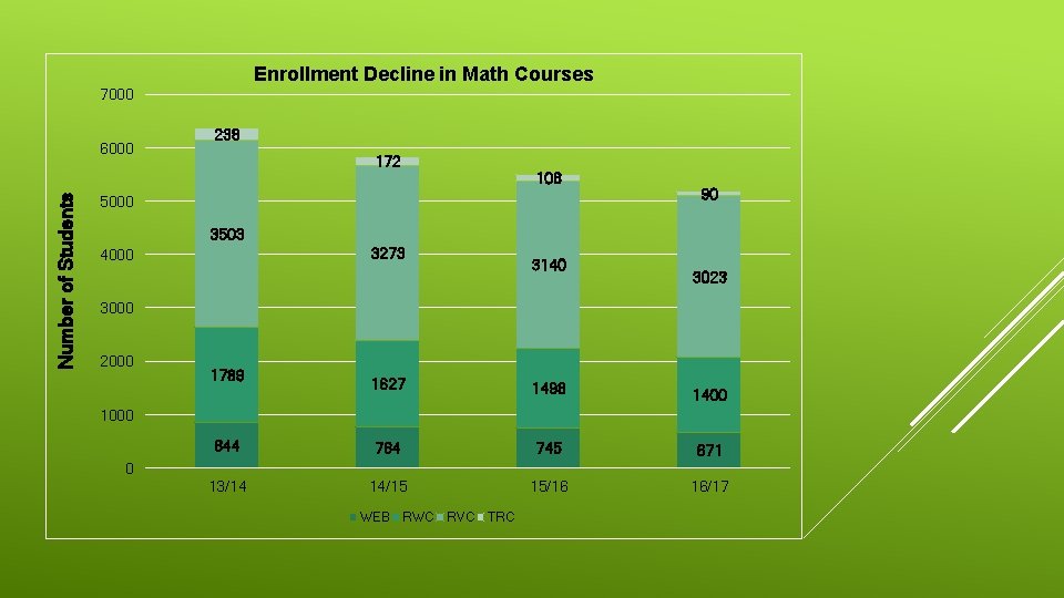 Enrollment Decline in Math Courses 7000 Number of Students 6000 238 172 108 5000