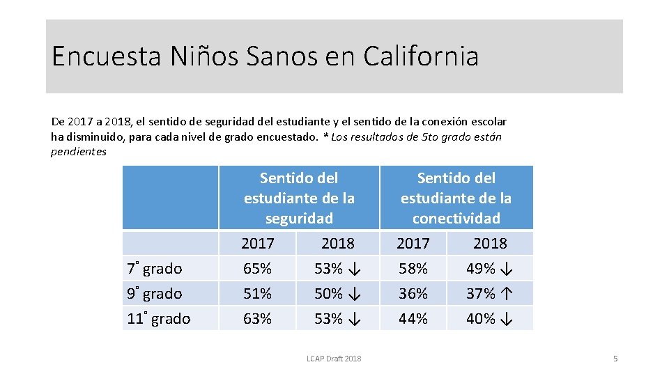 Encuesta Niños Sanos en California De 2017 a 2018, el sentido de seguridad del