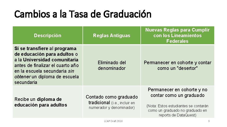 Cambios a la Tasa de Graduación Descripción Reglas Antiguas Nuevas Reglas para Cumplir con