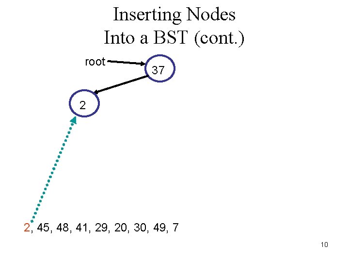 Inserting Nodes Into a BST (cont. ) root 37 2 2, 45, 48, 41,