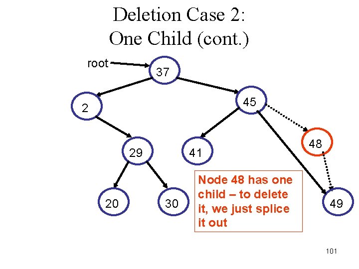 Deletion Case 2: One Child (cont. ) root 37 45 2 29 20 41