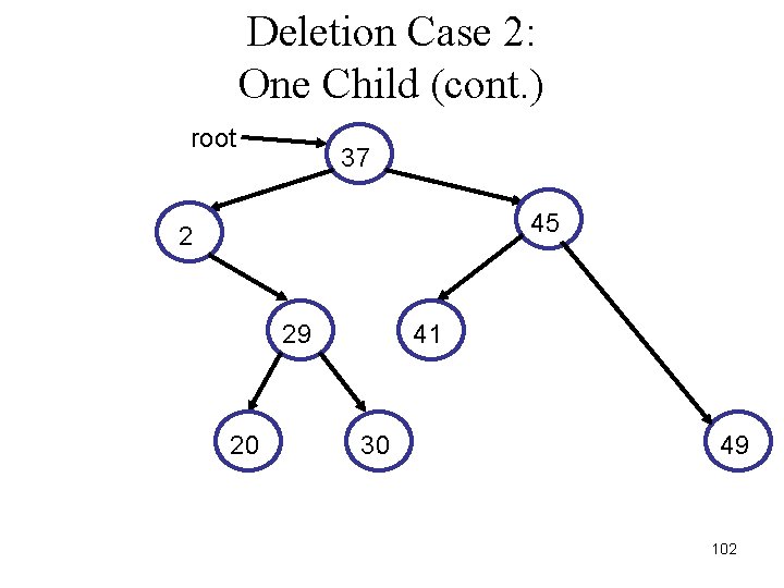 Deletion Case 2: One Child (cont. ) root 37 45 2 29 20 41