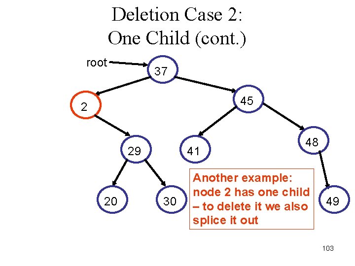 Deletion Case 2: One Child (cont. ) root 37 45 2 29 20 41