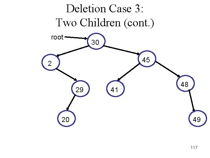 Deletion Case 3: Two Children (cont. ) root 30 45 2 29 20 41