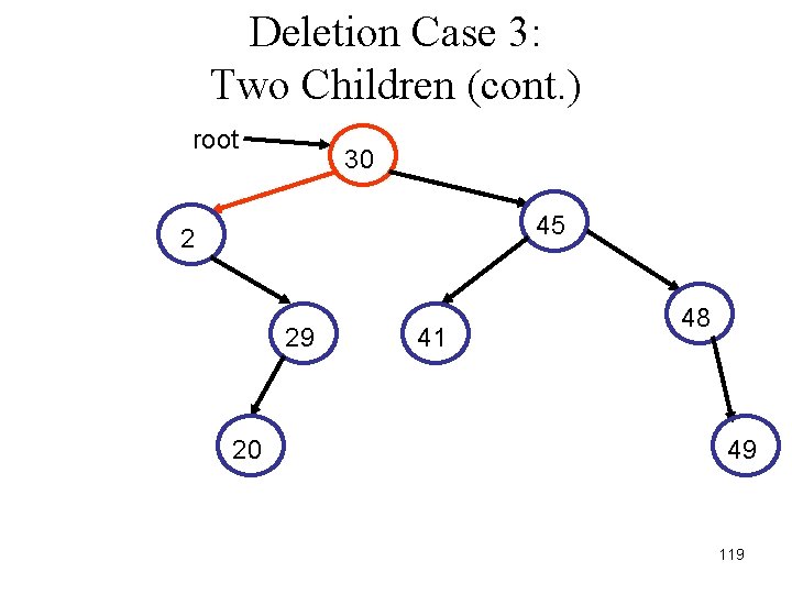 Deletion Case 3: Two Children (cont. ) root 30 45 2 29 20 41