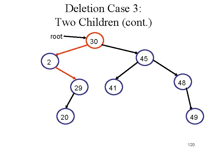 Deletion Case 3: Two Children (cont. ) root 30 45 2 29 20 41