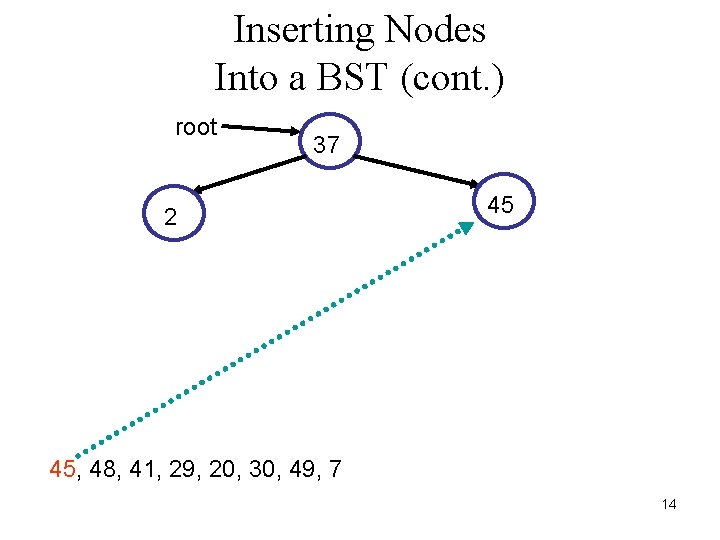 Inserting Nodes Into a BST (cont. ) root 37 2 45 45, 48, 41,