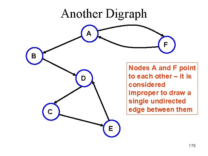 Another Digraph A F B Nodes A and F point to each other –